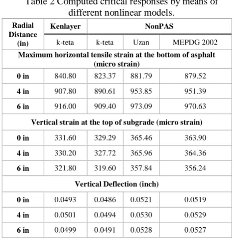 Table 2 Computed critical responses by means of different nonlinear models. 