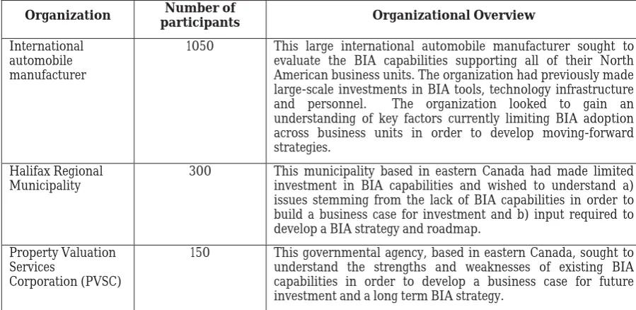 Table 4. Participating organization profiles.