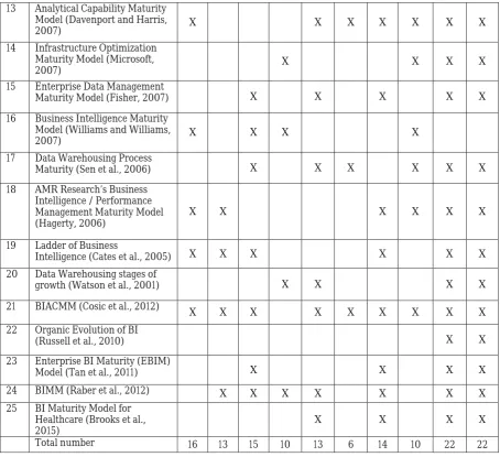 Table 1. Review of existing BIA capabilities maturity models (adapted from Thamir and Theodoulidis, 2013)