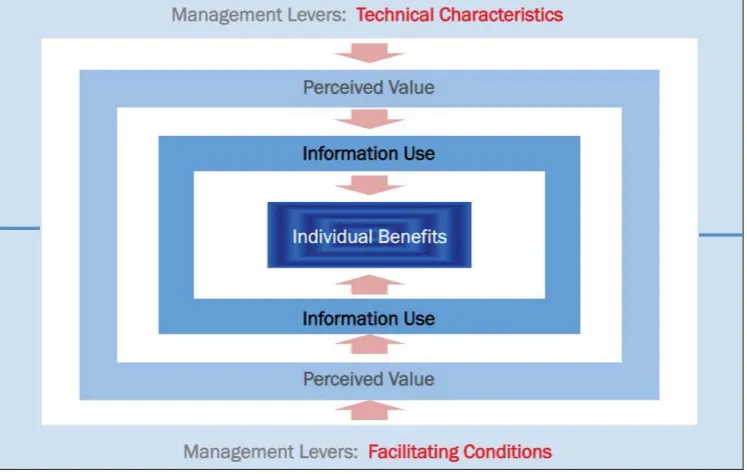 Figure 1. BIA Effectiveness Assessment Model