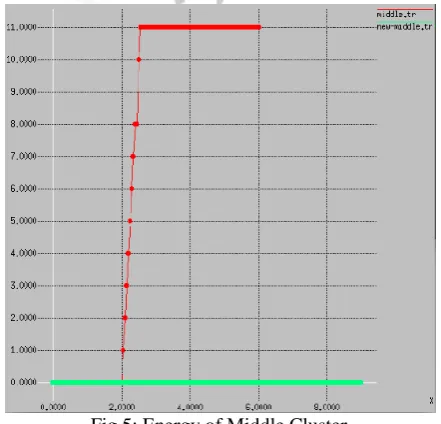 Fig 3:  Node display in intermediate state after application of C-PSO 