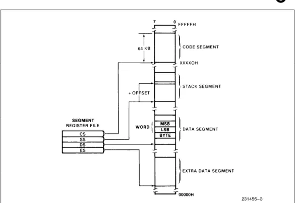 Figure 3. Memory Organization