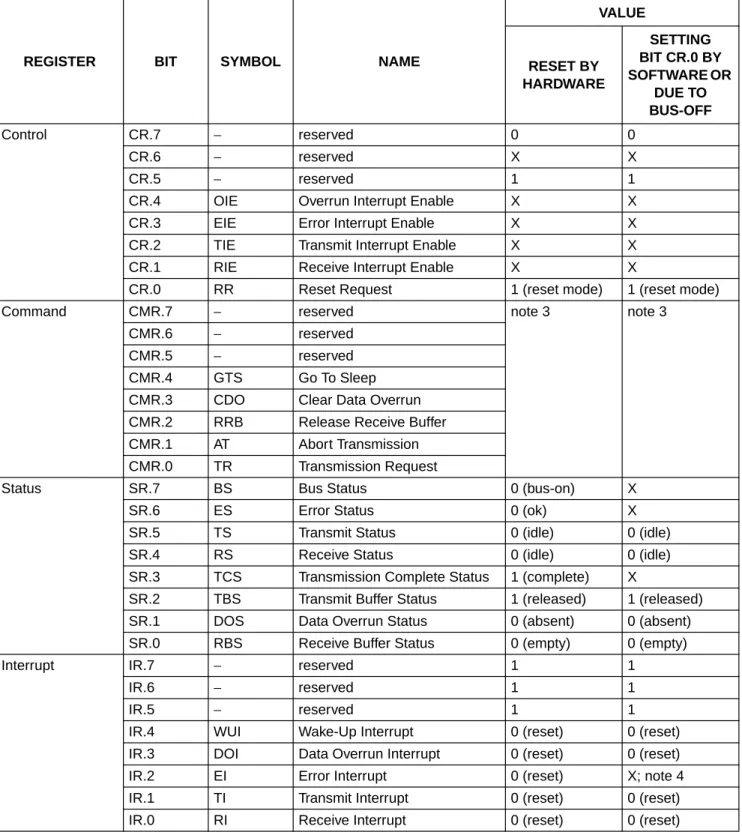 Table 2 Reset mode configuration; notes 1 and 2