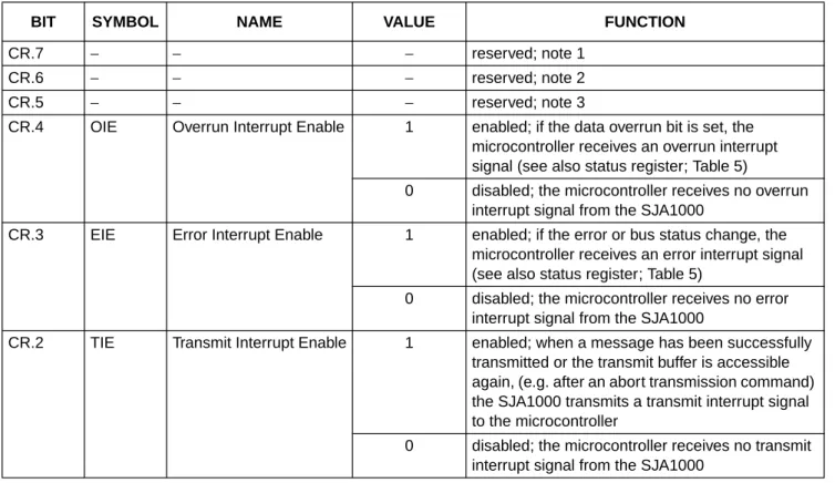 Table 3 Bit interpretation of the control register (CR); CAN address 0