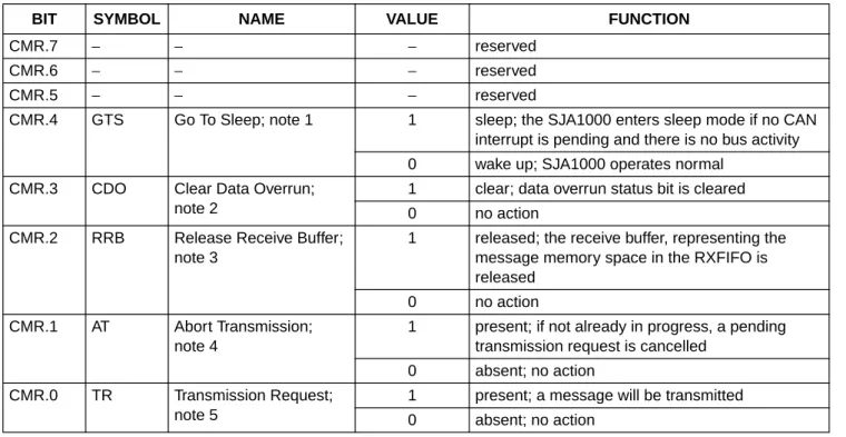 Table 4 Bit interpretation of the command register (CMR); CAN address 1