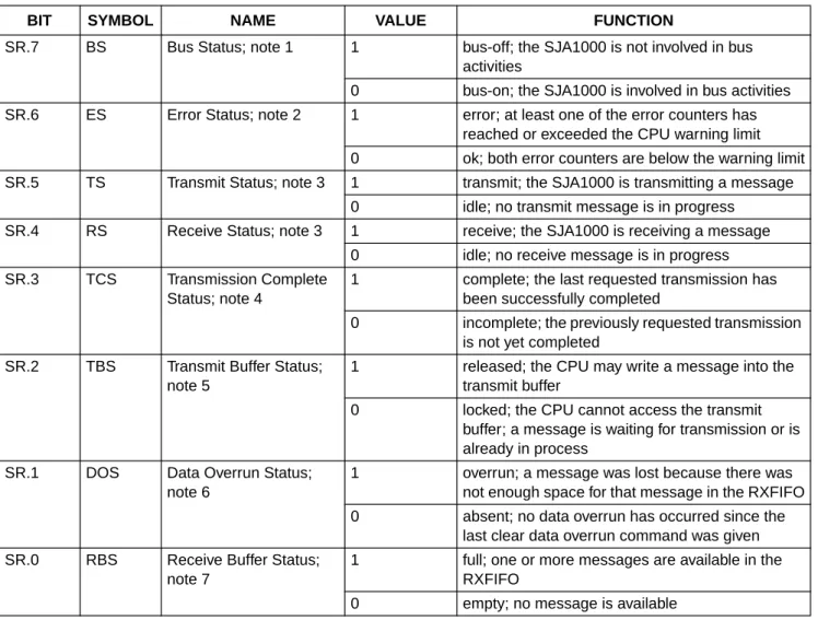 Table 5 Bit interpretation of the status register (SR); CAN address 2