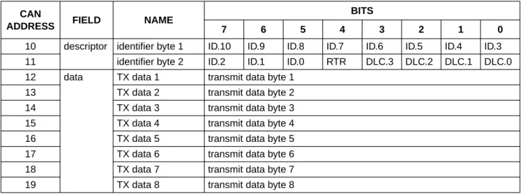 Table 7 Layout of transmit buffer CAN