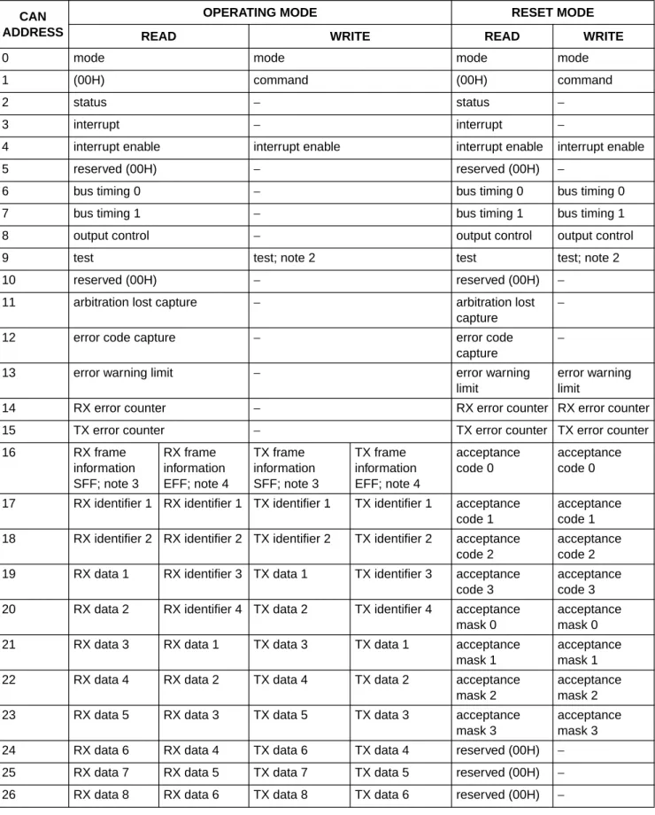 Table 10 PeliCAN address allocation; note 1 CAN