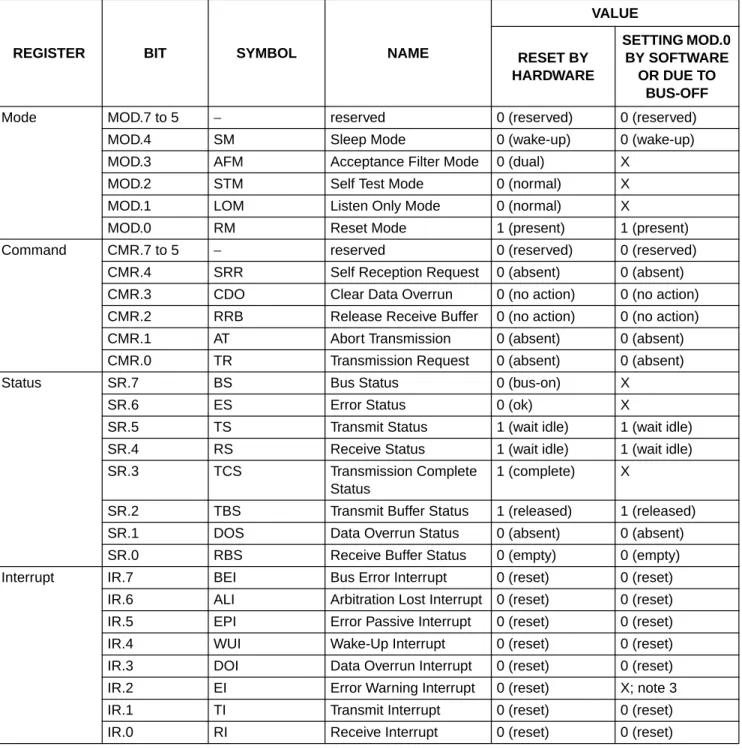 Table 11 Reset mode configuration; notes 1 and 2