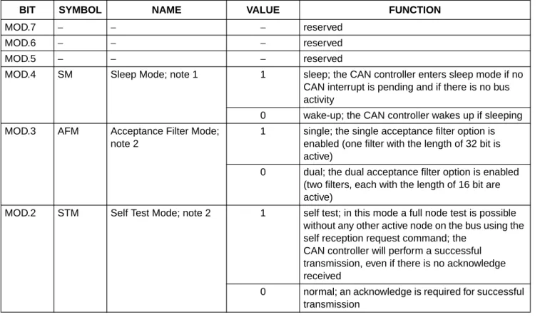 Table 12 Bit interpretation of the mode register (MOD); CAN address ‘0’