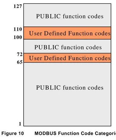 Figure 10  MODBUS Function Code Categories 