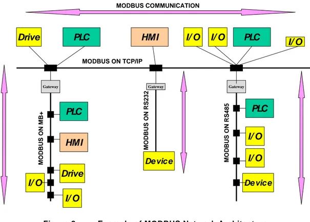 Figure 2:  Example of MODBUS Network Architecture 