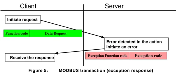 Figure 5:  MODBUS transaction (exception response) 