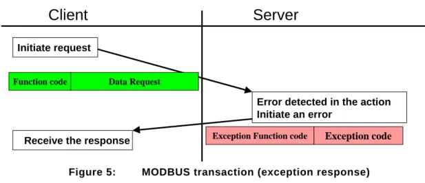 Figure 5:  MODBUS transaction (exception response) 