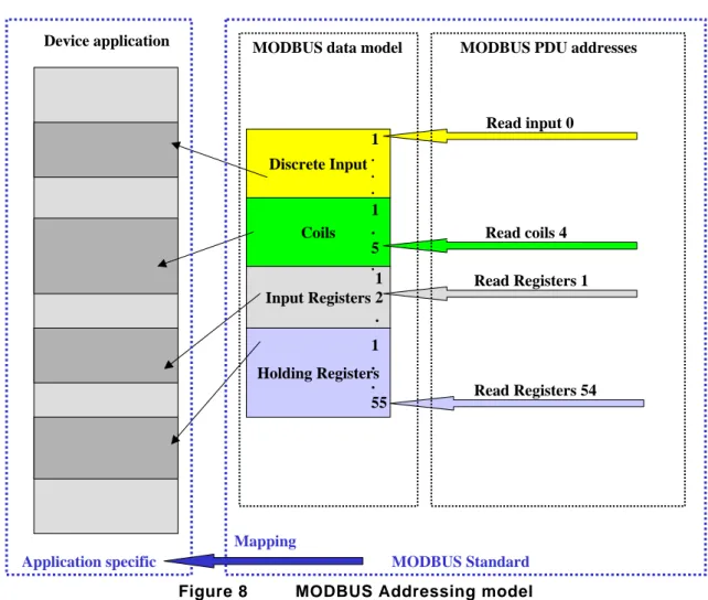 Figure 8  MODBUS Addressing model 