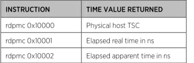 Table 2. Instructions Available When Pseudoperformance Counters Are Enabled 