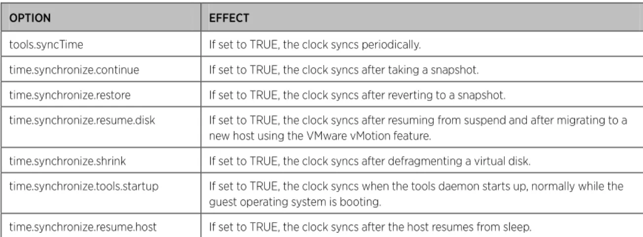 Table 3 shows what each option controls. 