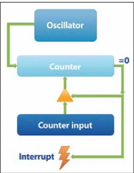 Figure 1. Abstract Timer Device 