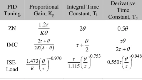 Fig 5 Tangent and point method in determination process parameter  