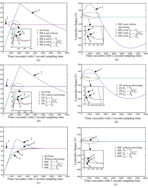 Fig. 7 Performance response of PID controller with and without antiwindup with different tracking time constant; 