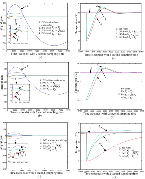 Fig. 9 Behavior of Integral term of PID controller with and without antiwindup with different tracking time constant; (a) ISE-Load, (b) ZN, (c) IMC