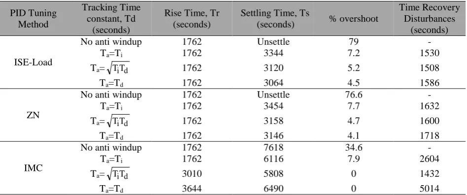 Table 5. Analysis of simulation results.  
