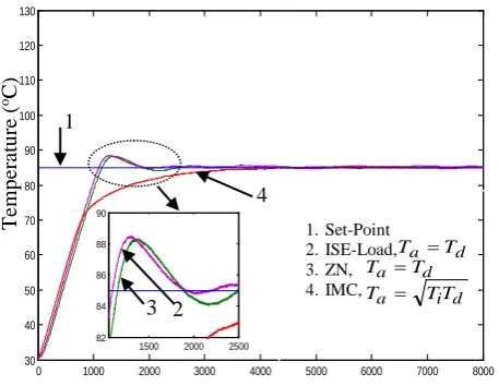 Fig. 11 Comparative real time performance of PID  controller with difference tuning: ISE –Load with T