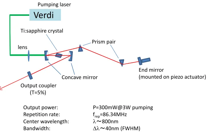 Fig. 3Conﬁguration of a Ti:sapphire mode-locked laser system. A piezo actuator was placed at an end mirror.