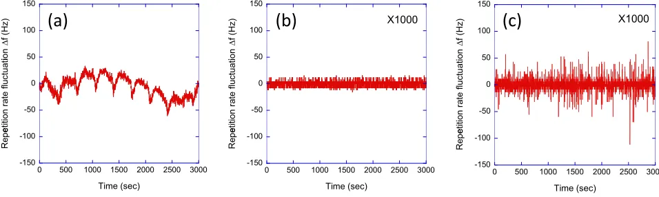 Fig. 4Stability of repetition rate evaluated by the Allan devia-tion.