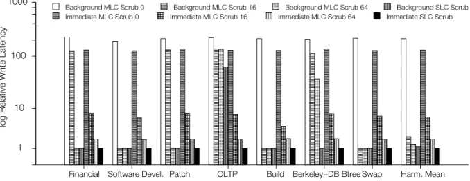 Figure 6: Immediate and background scrubbing performance For chips that can withstand at least 64 scrub opera- opera-tions, both background and immediate scrubbing can prevent the creation of data remnants with minimal performance impact