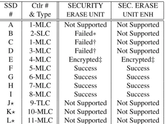 Figure 3: Fingerprint structure The easily-identified fingerprint simplifies the task of identifying and  recon-structing remnant data.