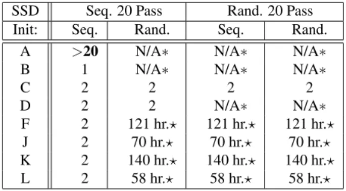 Table 2: Whole-disk software overwrite. The number in each column indicates the number of passes needed to erase data on the drive