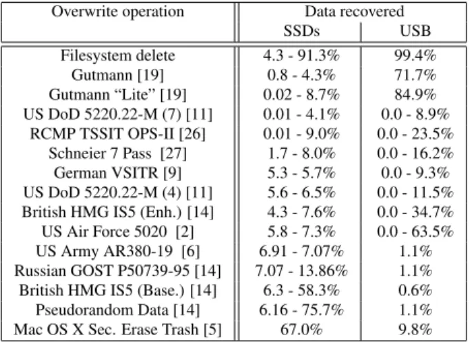 Table 3: Single-file overwriting. None of the protocols tested successfully sanitized the SSDs or the USB drive in all cases
