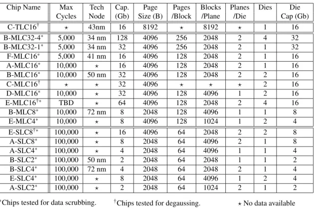 Table 5: Flash Chip Parameters. Each name encodes the manufacturer, cell type and die capacity in Gbits
