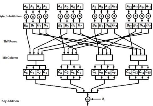 Figure 1.3: Internal Structure of an AES round