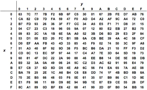 Figure 1.5: Lookup Table used in Byte Substitution Layer