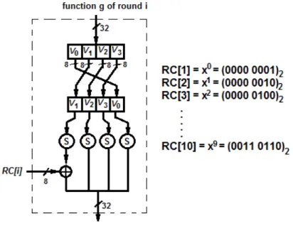 Figure 1.9: Function g of Round i
