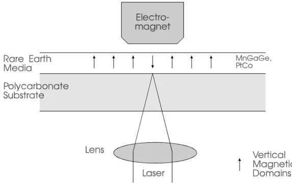 Figure 12.2. Thermomagneto-optical recording.