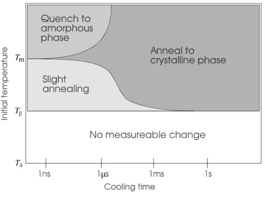 Figure 12.5. Phase diagram of phase-change material.