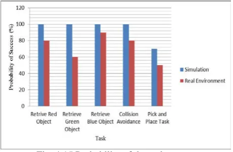 Fig. 4.15 Probability of the task success. 
