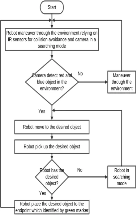 Fig. 3.3 Flowchart of the robot's behaviour.