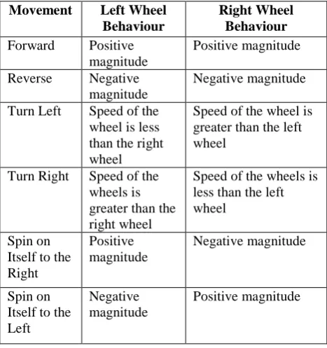 Fig. 3.5.  Flowchart of collision avoidance algorithm. 
