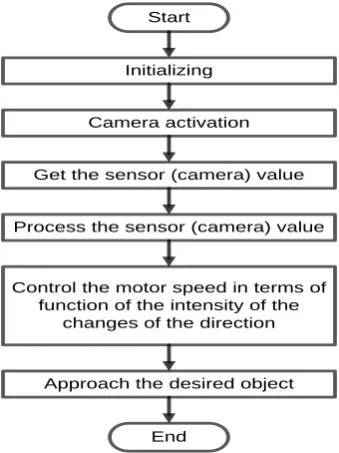 Fig. 3.7 Flowchart of colour recognition algorithm.