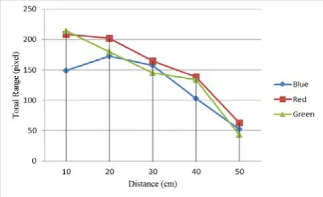 Fig. 4.7 Indoor (controlled source of light) RGB tonal range of desired object obtained at different distances