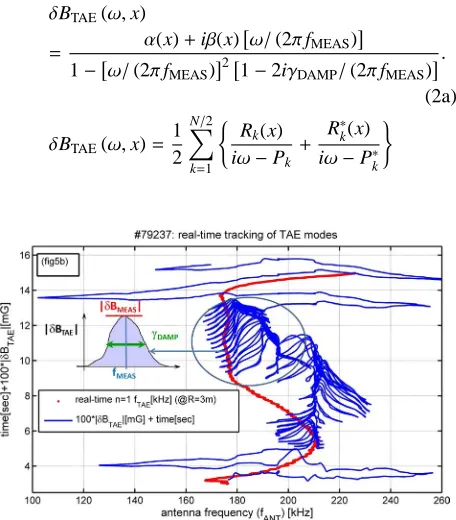 Fig. 5bTracking representation of the magnetic ﬂuctuation datafor the same JET discharge and pick-up coil shown in