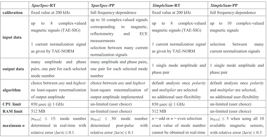 Table 2Comparison between the real-time and post-pulse implementations of the SimpleSum and SparSpec algorithms.