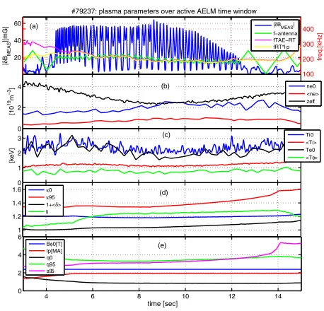 Fig. 6Overview of the main plasma parameters over the activeAELM time window for #79237
