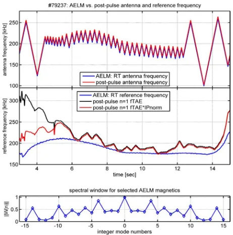 Fig. 8Magnetic signal channels used in the AELM trackingalgorithm for #79237, as processed using the diﬀerentreal-time and post-pulse options
