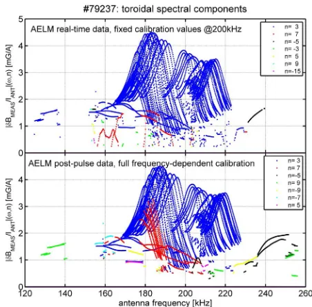 Fig. 9bDecomposition in toroidal mode number of the mag-netic spectrum obtained for #79237, plotted as a func-tion of the antenna frequency
