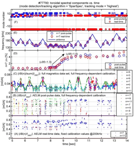 Fig. 12The toroidal spectral components, and the measuredmode frequency and damping rate for the n = 7 modefor #77790